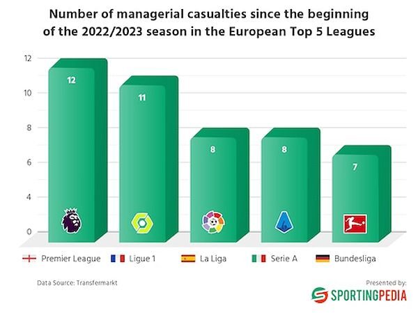 Kỷ lục sa thải HLV tại Premier League